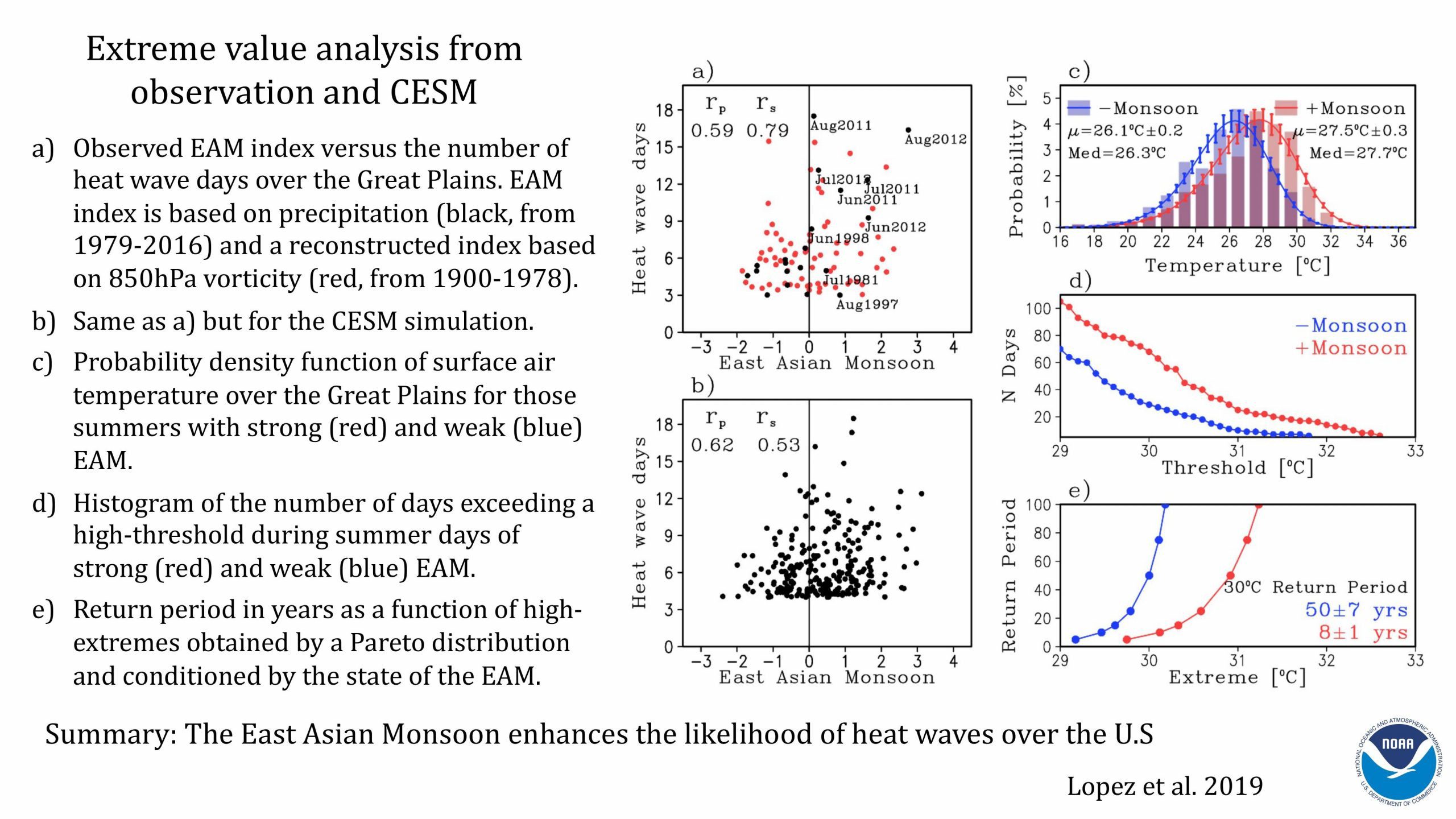 Presentación de Hosmay López sobre los monzones y las olas de calor. Diapositiva 21