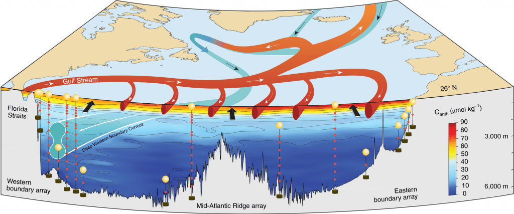 A schematic of the major currents feeding the North Atlantic comprising the Northern limb of the AMOC.