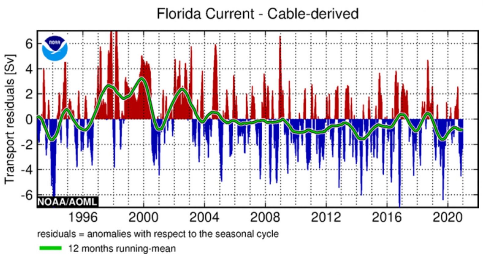 Serie temporal del transporte de corriente en Florida. 20 de octubre de 2021.