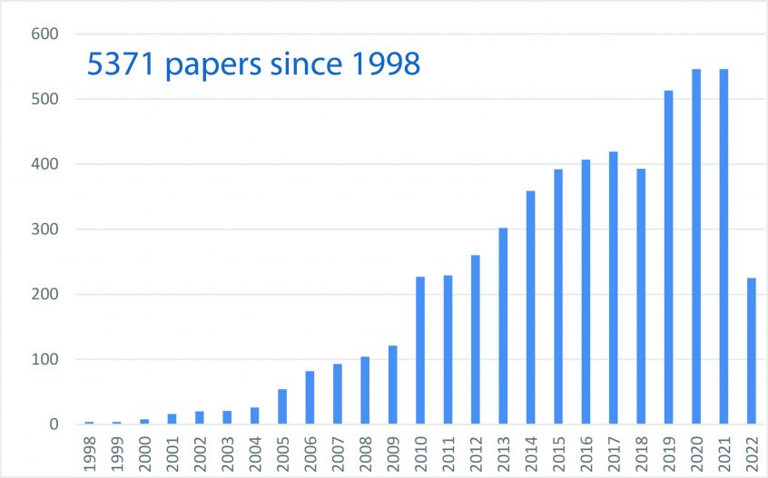 Bar chart showing the number of Argo publications per year. Oct 2021.