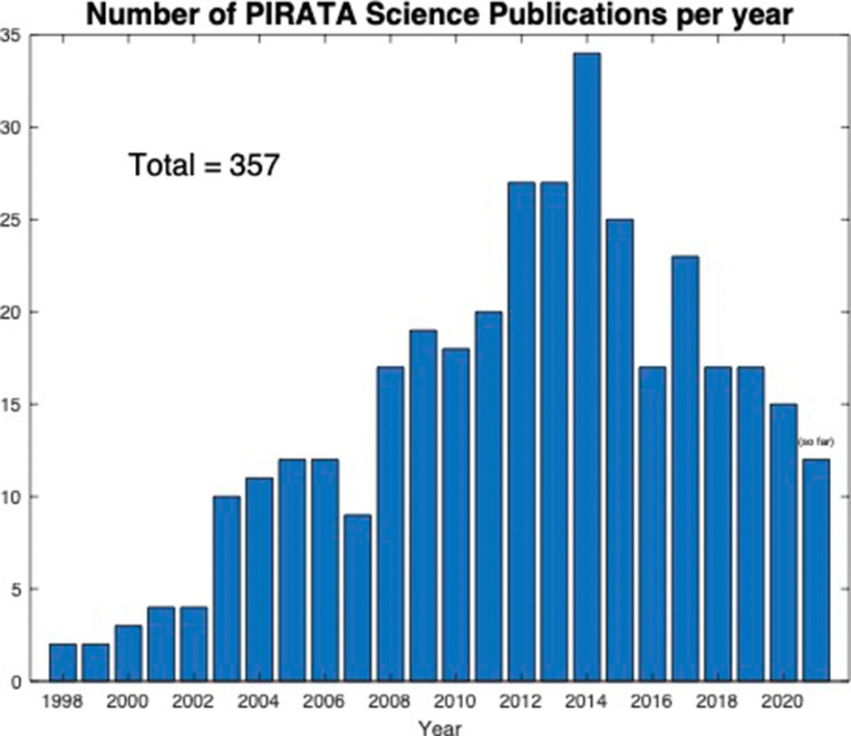 Número de publicaciones científicas de PIRATA por año. Octubre de 2021.