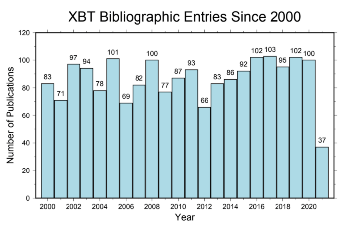XBT Network bibliography starting from 2000.