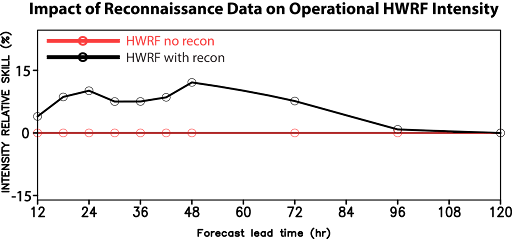 The graphic illustrates that reconnaissance data improves HWRF intensity forecasts by 10-15%