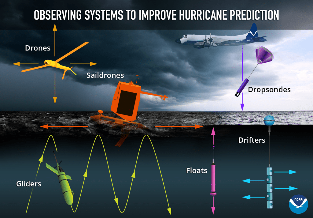 Un gráfico de un huracán sobre el océano con una variedad de instrumentos incluyendo drones, dropsondes, planeadores.