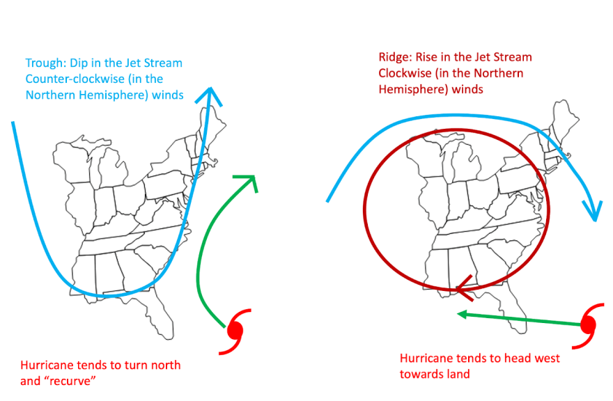 Dos diagramas de la costa este de los Estados Unidos de América. Ambos tienen un icono de huracán en la esquina inferior derecha de la costa de Florida. A la izquierda, hay una línea azul en forma de U que representa una depresión en la corriente en chorro. Una flecha verde curvada muestra la trayectoria del huracán avanzando hacia el Norte y el Este. A la derecha, la línea azul está orientada en la dirección opuesta, representando una cresta en la corriente en chorro. Debajo de ella hay un círculo rojo que circula en el sentido de las agujas del reloj y que representa una alta, y la línea verde del progreso del huracán continúa hacia el Oeste. Estas topografías meteorológicas afectan a las incertidumbres de la previsión de la trayectoria del huracán.