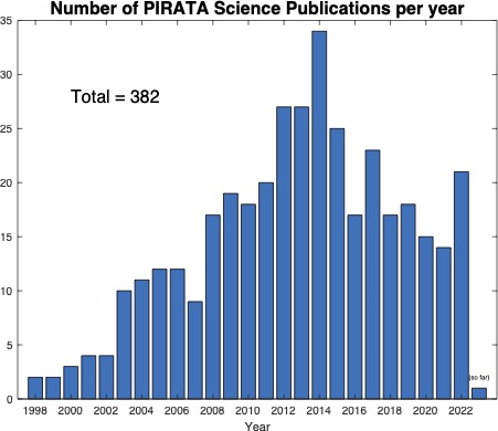 Gráfico de barras del número de publicaciones científicas de PIRATA por año.