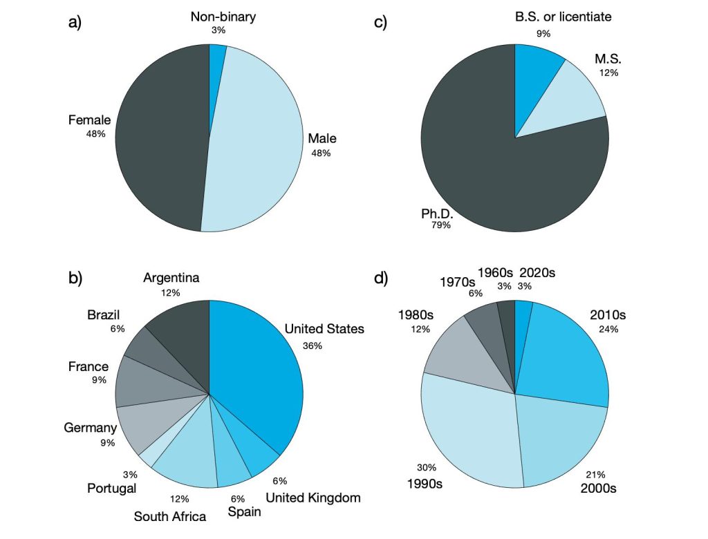 Circle graphs showing results from a SAMOC initiative community survey.