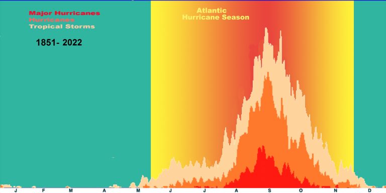 Major hurricanes occurrences 1851-2013 