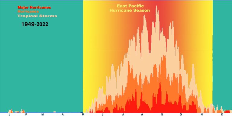 Huracanes de la cuenca del Pacífico nororiental que ocurren mensualmente 1949-2013