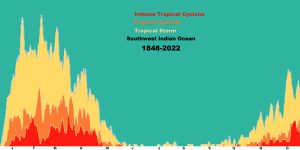 Distribución anual de los ciclones tropicales en el Océano Índico meridional