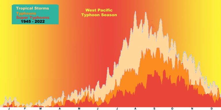 Huracanes del Pacífico Occidental que ocurren cada mes 1959-2010