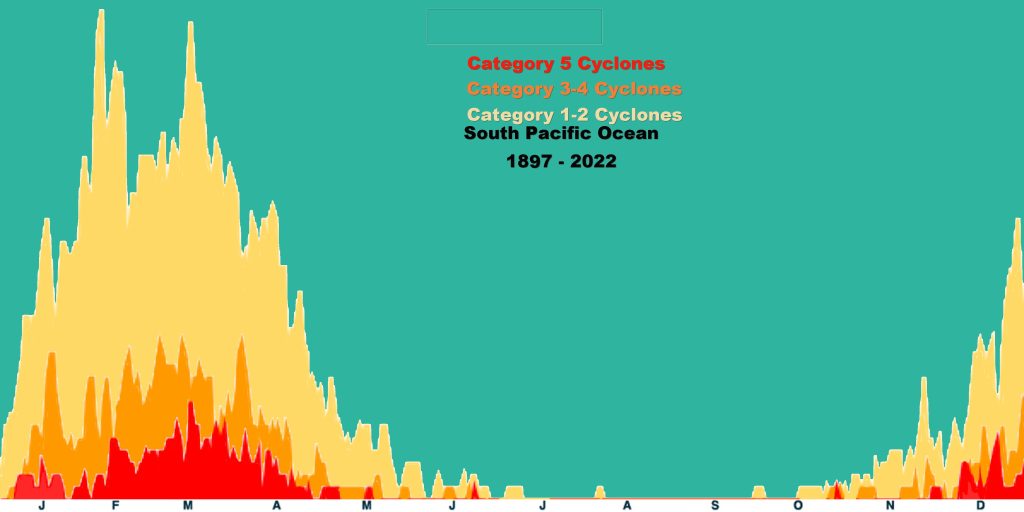 Southwestern Pacific Ocean tropical cyclone distribution over a year