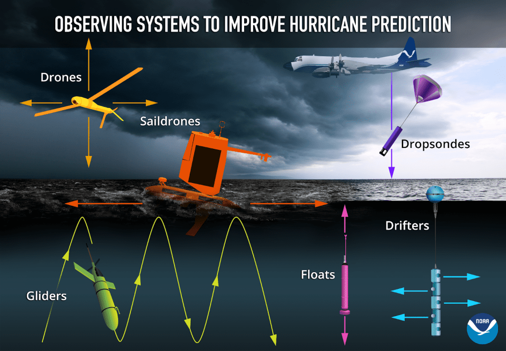 A graphic depicting the various observing systems used by NOAA to improve hurricane prediction. Shown are drones, saildrones, dropsondes, gilders, floats, and drifters. 