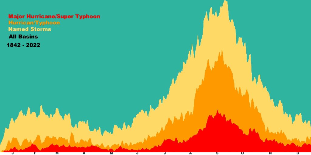 Global tropical cyclone frequency by Julian day