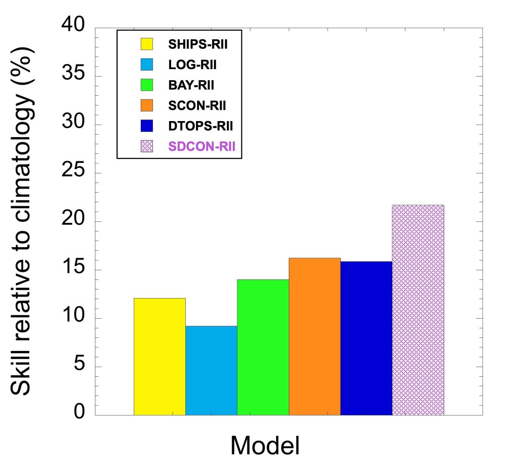 A bar graph depicting a comparison of skill between six operational probabilistic rapid intensity models used by the National Hurricane Center. The graph demonstrates that out of the six, the SDCON-RII demonstrates the highest skill, at about 20%. In comparison, the other models fluctuate from 9-16%.