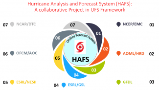 HAFS project collaboration