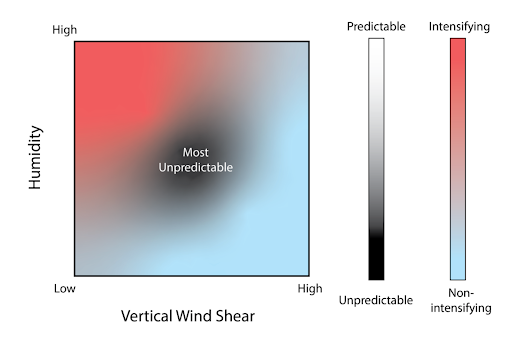 Figure shows the relationship between vertical wind shear and humidity, and their relative role in contributing to intensity forecast uncertainty. In the top left corner, red indicates a high likelihood of intensification in an environment with low shear and high humidity. In the bottom right corner, blue represents a low likelihood of intensification in an environment with high shear and low humidity. The figure demonstrates that the most unpredictable storms tend to be moderate in both shear and humidity.